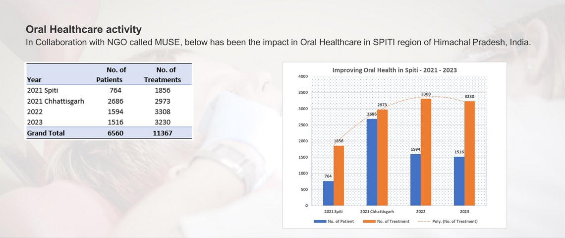 MUSE: Himachal Pradesh, India. Support for DENTAL CARE in remote inaccessible locations..